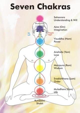 7 yoga chakras